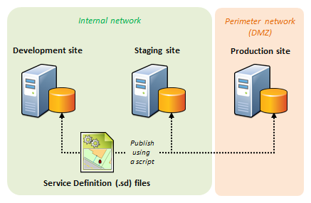 SD files are deployed to the different environments using a script. SD files are deployed to the different environments using a script.